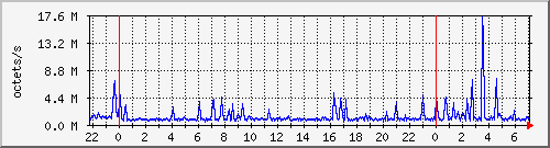apache2_traffic Traffic Graph