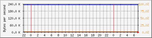 db1_bytes_mysql Traffic Graph