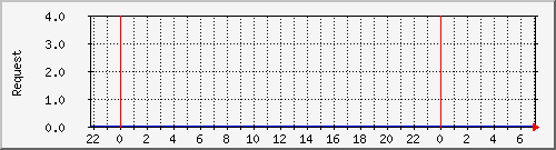 db1_mysql Traffic Graph