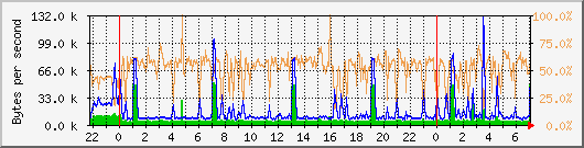 eth0 Traffic Graph